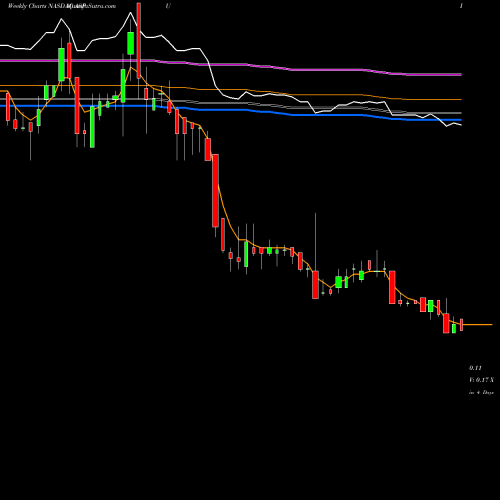 Weekly charts share ASPU Aspen Group Inc. NASDAQ Stock exchange 