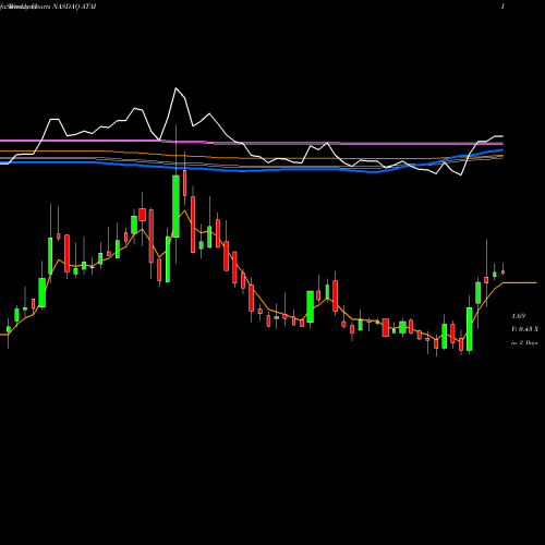 Weekly charts share ATAI ATA Inc. NASDAQ Stock exchange 