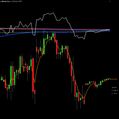 Weekly charts share ATHN Athenahealth, Inc. NASDAQ Stock exchange 