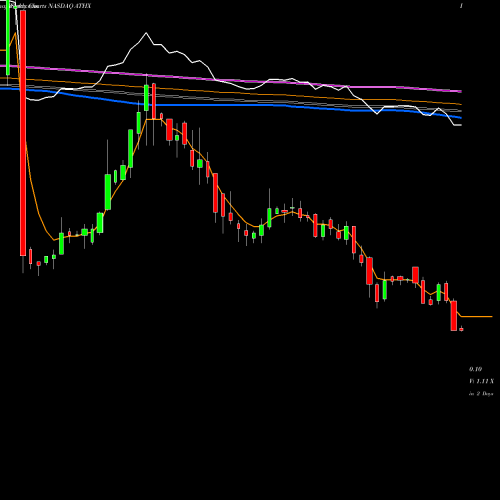 Weekly charts share ATHX Athersys, Inc. NASDAQ Stock exchange 
