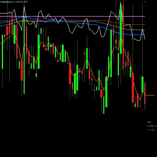 Weekly charts share ATIF Atif Holdings Ltd NASDAQ Stock exchange 