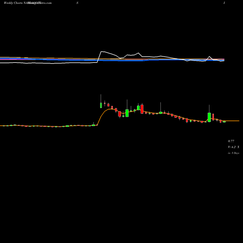 Weekly charts share ATIS Attis Industries Inc. NASDAQ Stock exchange 