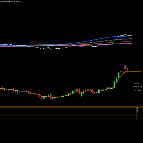 Weekly charts share ATLC Atlanticus Holdings Corporation NASDAQ Stock exchange 