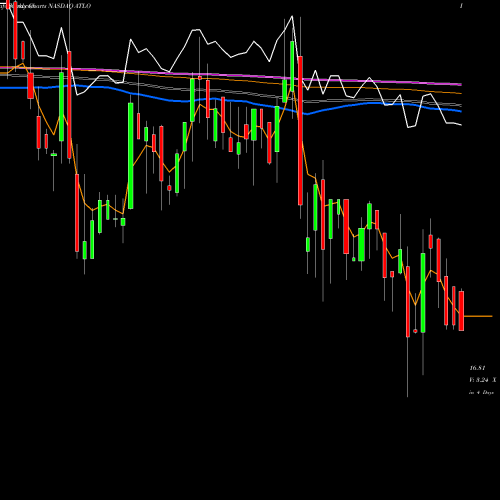 Weekly charts share ATLO Ames National Corporation NASDAQ Stock exchange 