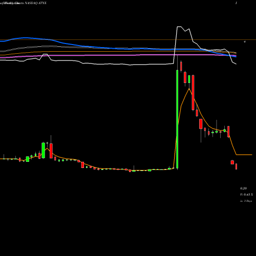Weekly charts share ATNX Athenex, Inc. NASDAQ Stock exchange 