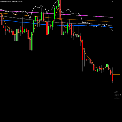 Weekly charts share ATOM Atomera Incorporated NASDAQ Stock exchange 