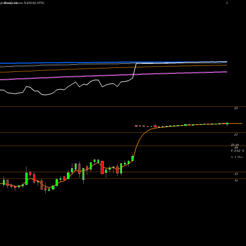 Weekly charts share ATSG Air Transport Services Group, Inc NASDAQ Stock exchange 
