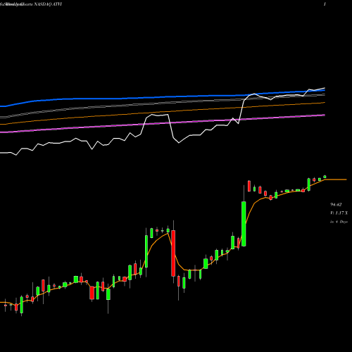 Weekly charts share ATVI Activision Blizzard, Inc NASDAQ Stock exchange 