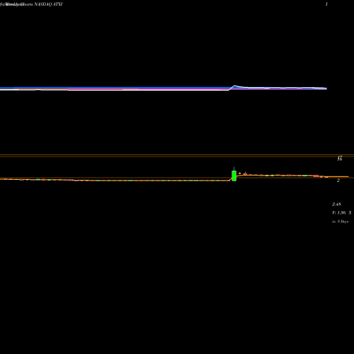 Weekly charts share ATXI Avenue Therapeutics, Inc. NASDAQ Stock exchange 