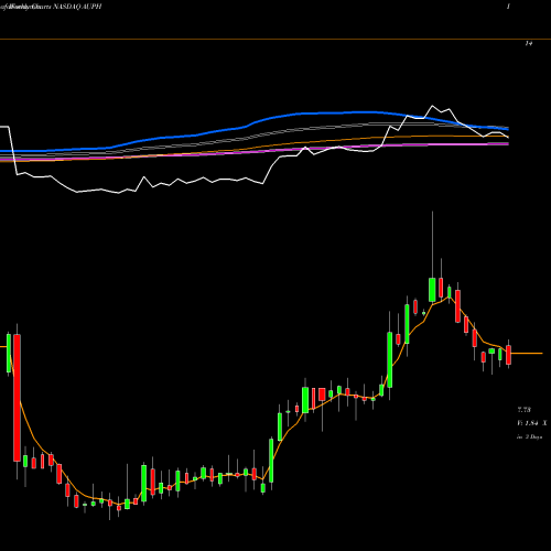 Weekly charts share AUPH Aurinia Pharmaceuticals Inc NASDAQ Stock exchange 