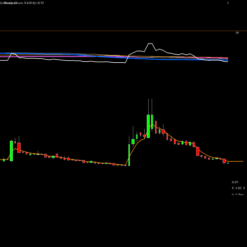 Weekly charts share AUVI Applied Uv Inc NASDAQ Stock exchange 