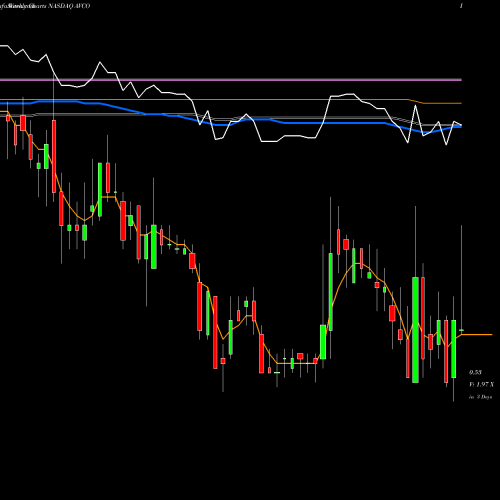 Weekly charts share AVCO Avalon GloboCare Corp. NASDAQ Stock exchange 