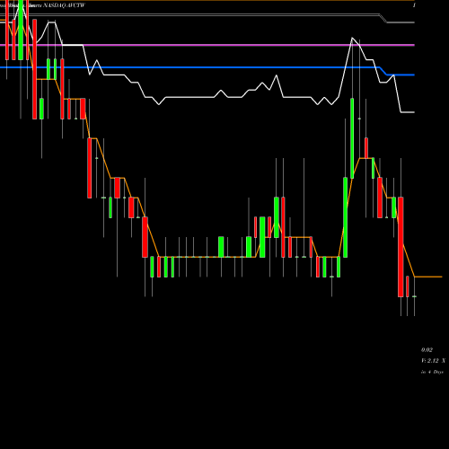 Weekly charts share AVCTW American Virtual Cloud Tech Inc Warrants NASDAQ Stock exchange 