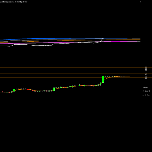 Weekly charts share AVEO AVEO Pharmaceuticals, Inc. NASDAQ Stock exchange 