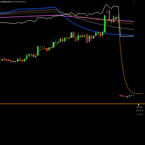 Weekly charts share AVGO Broadcom Inc. NASDAQ Stock exchange 