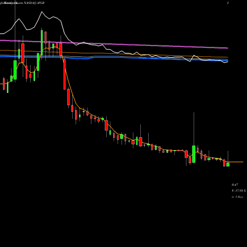 Weekly charts share AVGR Avinger, Inc. NASDAQ Stock exchange 