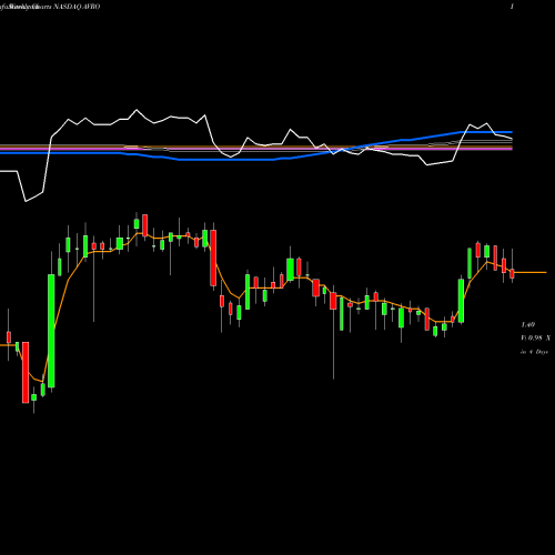 Weekly charts share AVRO AVROBIO, Inc. NASDAQ Stock exchange 