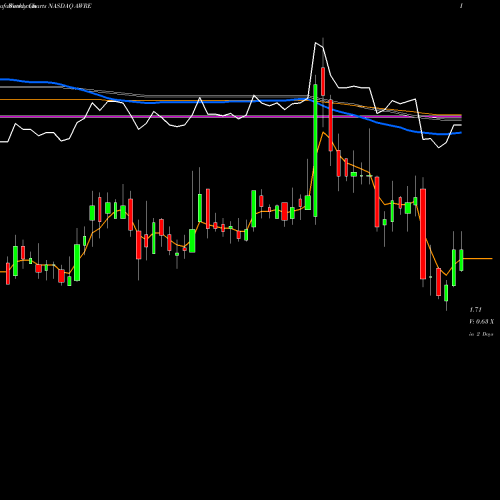 Weekly charts share AWRE Aware, Inc. NASDAQ Stock exchange 