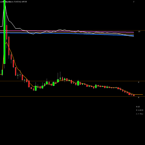 Weekly charts share AWSM Cool Holdings Inc. NASDAQ Stock exchange 