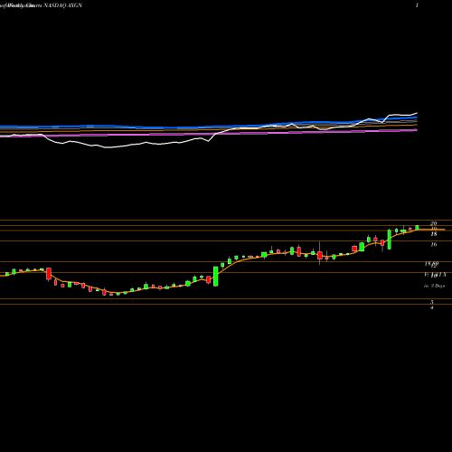 Weekly charts share AXGN AxoGen, Inc. NASDAQ Stock exchange 