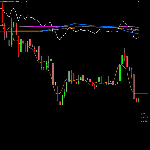 Weekly charts share AXGT Axovant Sciences Ltd. NASDAQ Stock exchange 