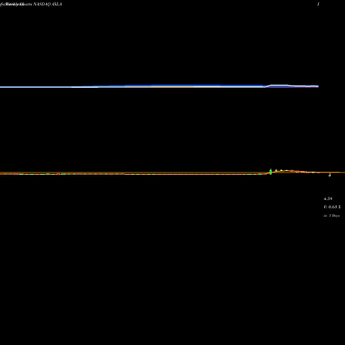 Weekly charts share AXLA Axcella Health Inc NASDAQ Stock exchange 
