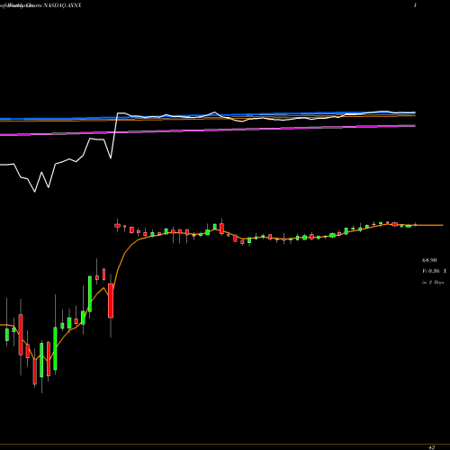 Weekly charts share AXNX Axonics Modulation Technologies, Inc. NASDAQ Stock exchange 