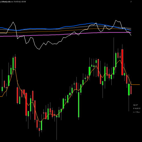 Weekly charts share AXSM Axsome Therapeutics, Inc. NASDAQ Stock exchange 