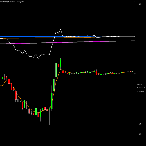 Weekly charts share AY Atlantica Yield Plc NASDAQ Stock exchange 