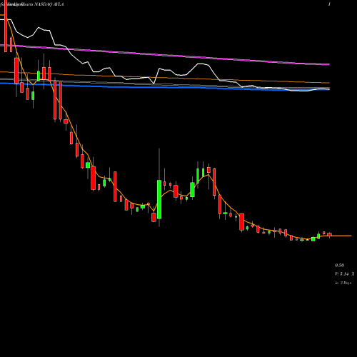 Weekly charts share AYLA Ayala Pharmaceuticals Inc NASDAQ Stock exchange 