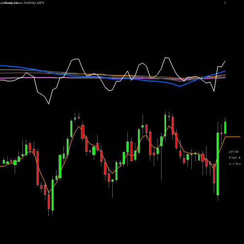 Weekly charts share AZPN Aspen Technology, Inc. NASDAQ Stock exchange 