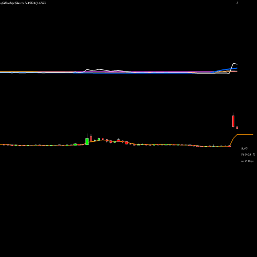 Weekly charts share AZRX AzurRx BioPharma, Inc. NASDAQ Stock exchange 