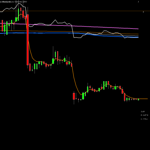 Weekly charts share AZYO Aziyo Biologics Inc Cl A NASDAQ Stock exchange 