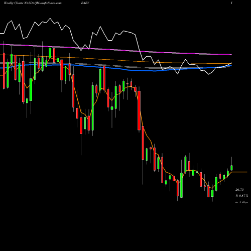 Weekly charts share BABY Natus Medical Incorporated NASDAQ Stock exchange 