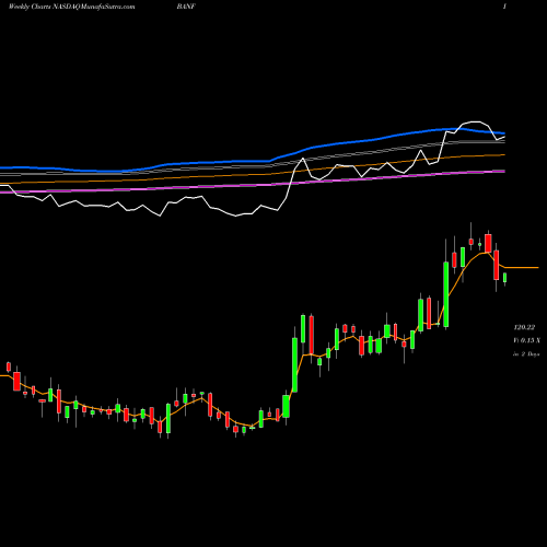 Weekly charts share BANF BancFirst Corporation NASDAQ Stock exchange 