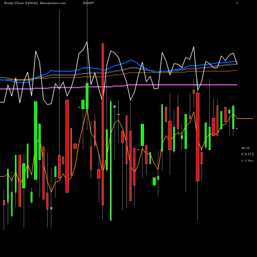 Weekly charts share BANFP BancFirst Corporation NASDAQ Stock exchange 