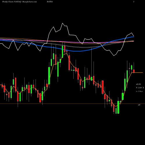 Weekly charts share BATRA Liberty Media Corporation NASDAQ Stock exchange 