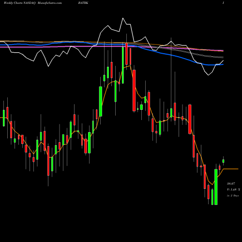 Weekly charts share BATRK Liberty Media Corporation NASDAQ Stock exchange 