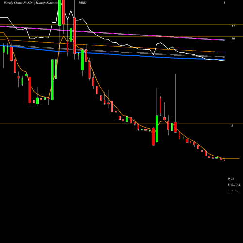 Weekly charts share BBBY Bed Bath & Beyond Inc. NASDAQ Stock exchange 