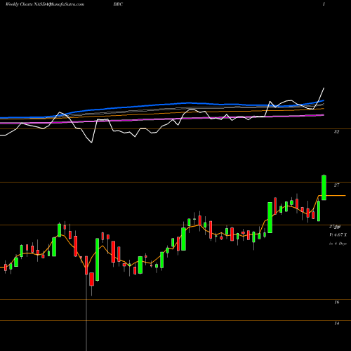Weekly charts share BBC Virtus LifeSci Biotech Clinical Trials ETF NASDAQ Stock exchange 