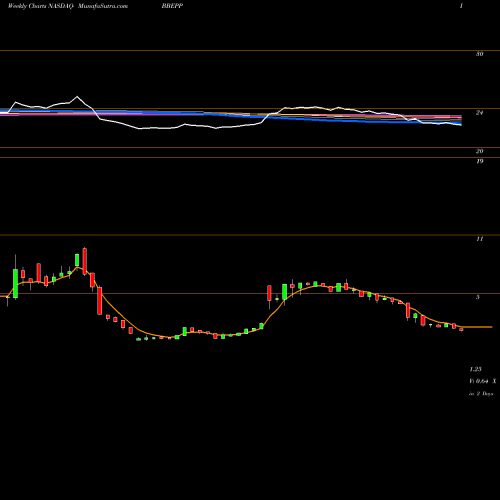 Weekly charts share BBEPP BreitBurn Energy Partners, L.P. NASDAQ Stock exchange 