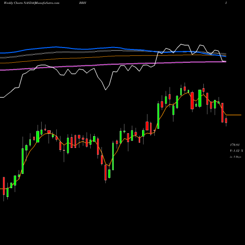 Weekly charts share BBH VanEck Vectors Biotech ETF NASDAQ Stock exchange 