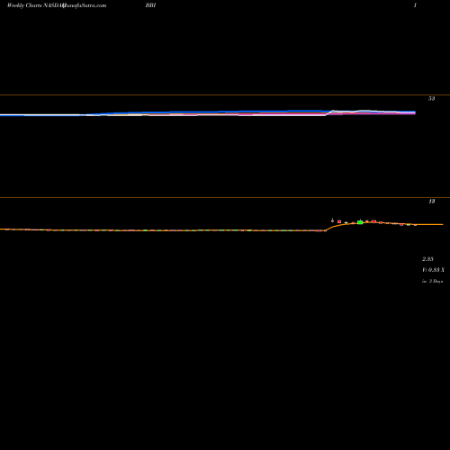 Weekly charts share BBI Brickell Biotech Inc NASDAQ Stock exchange 