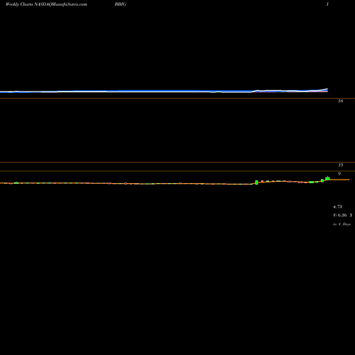 Weekly charts share BBIG Vinco Ventures Inc NASDAQ Stock exchange 