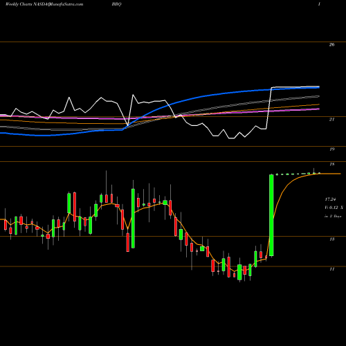 Weekly charts share BBQ Bbq Holdings Inc NASDAQ Stock exchange 