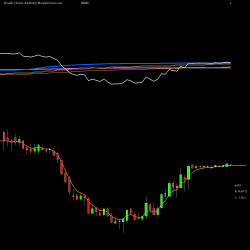 Weekly charts share BBRG Bravo Brio Restaurant Group, Inc. NASDAQ Stock exchange 