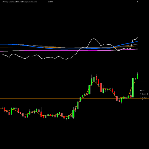 Weekly charts share BBRY BlackBerry Limited NASDAQ Stock exchange 