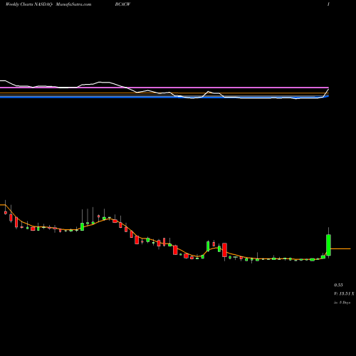 Weekly charts share BCACW Bison Capital Acquisition Corp. NASDAQ Stock exchange 