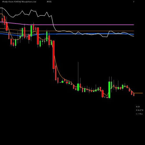 Weekly charts share BCEL Atreca Inc Cl A NASDAQ Stock exchange 