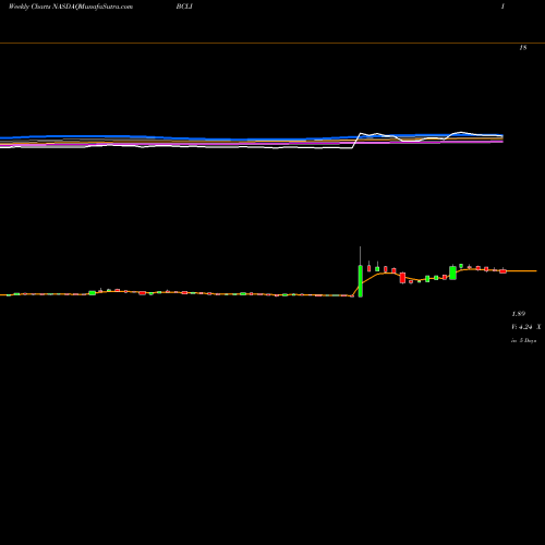 Weekly charts share BCLI Brainstorm Cell Therapeutics Inc. NASDAQ Stock exchange 